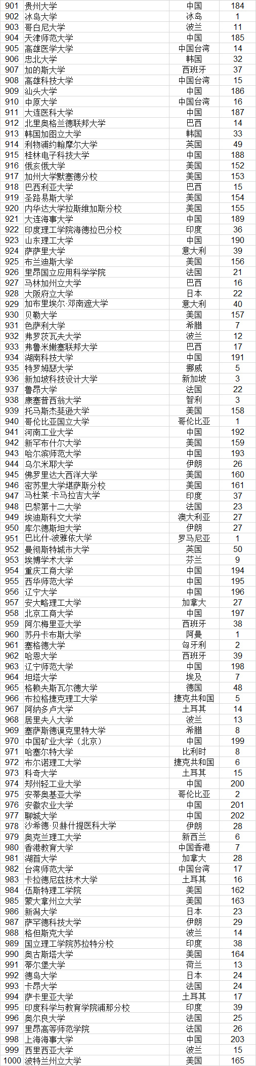 武书连2022世界大学排行榜,武书连大学排行榜