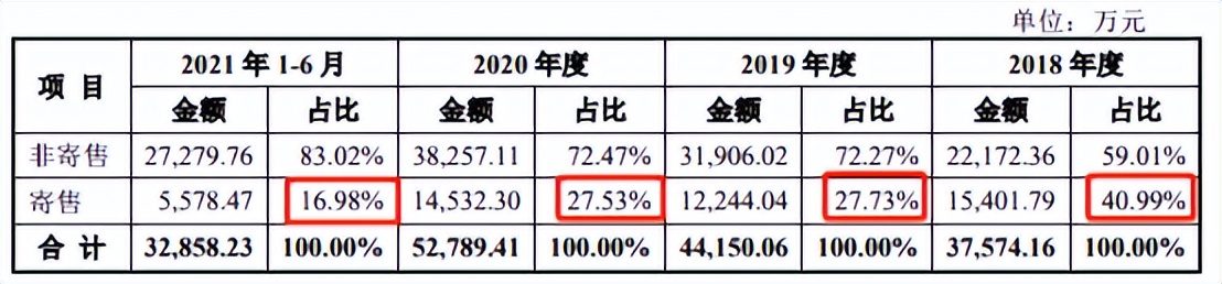 鼎际得IPO：寄售比例过高或掩盖产品滞销、财务造假等严重问题