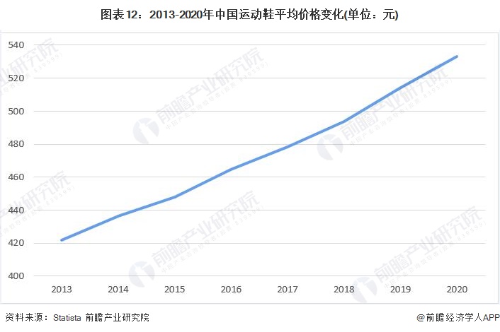 预见2022：《2022年中国运动鞋行业全景图谱》,附发展趋势等