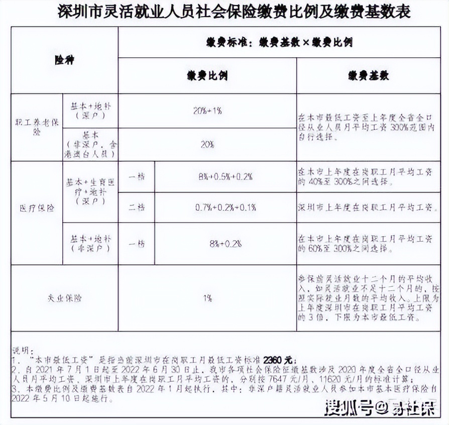 职工社保跟灵活就业社保有区别吗,职工社保和灵活就业社保哪个划算