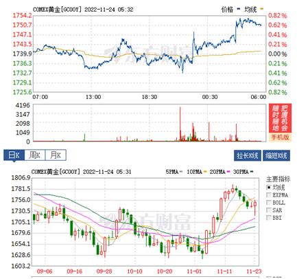 11月1日美股今日行情,11.14美原油黄金行情分析