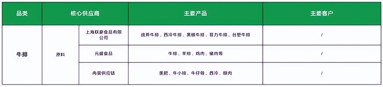 餐饮4万字报告：风浪越大，鱼越贵！（上）