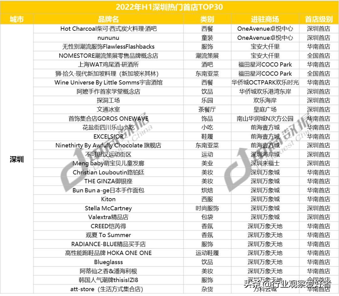 2023年全国首店的发展情况如何,从全国600多家门店脱颖而出