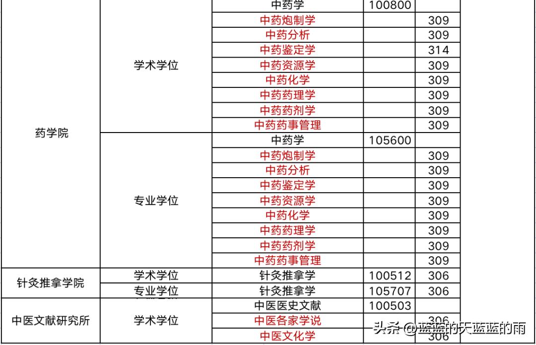 2019年中医药大学考研分数线,考研医学类西医院校排名