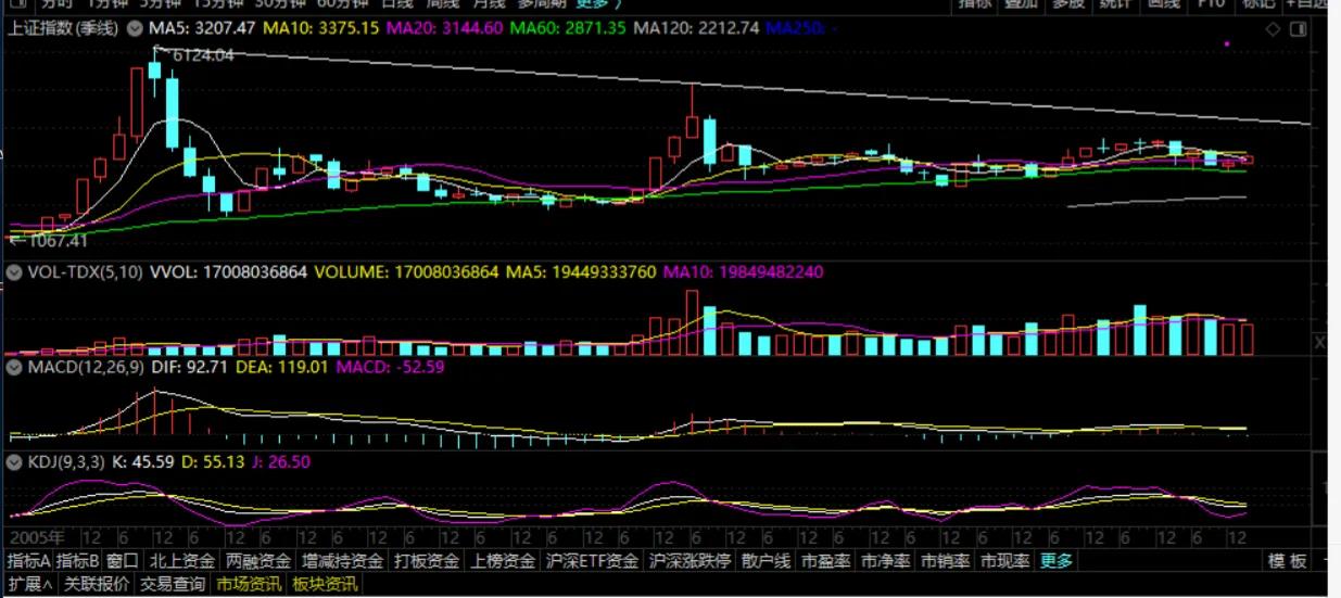 对周四上证指数的走势预判,季线定趋势月线定方向周线定买点