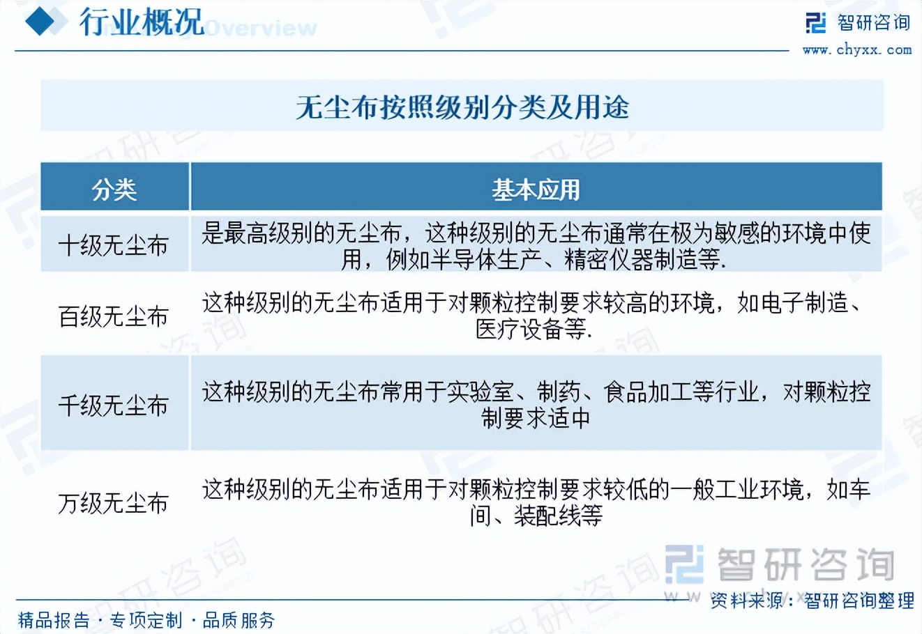 无尘现状,无尘布市场价格