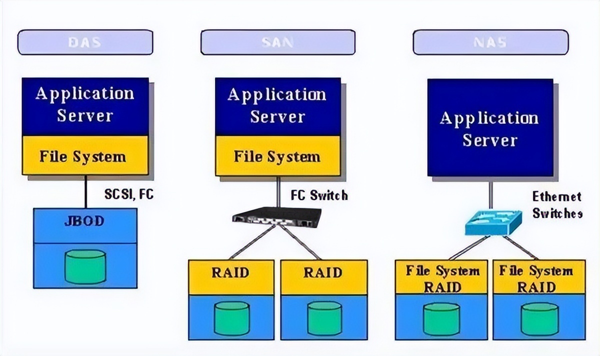 DAS,NAS,SAN谁才是你的偏爱