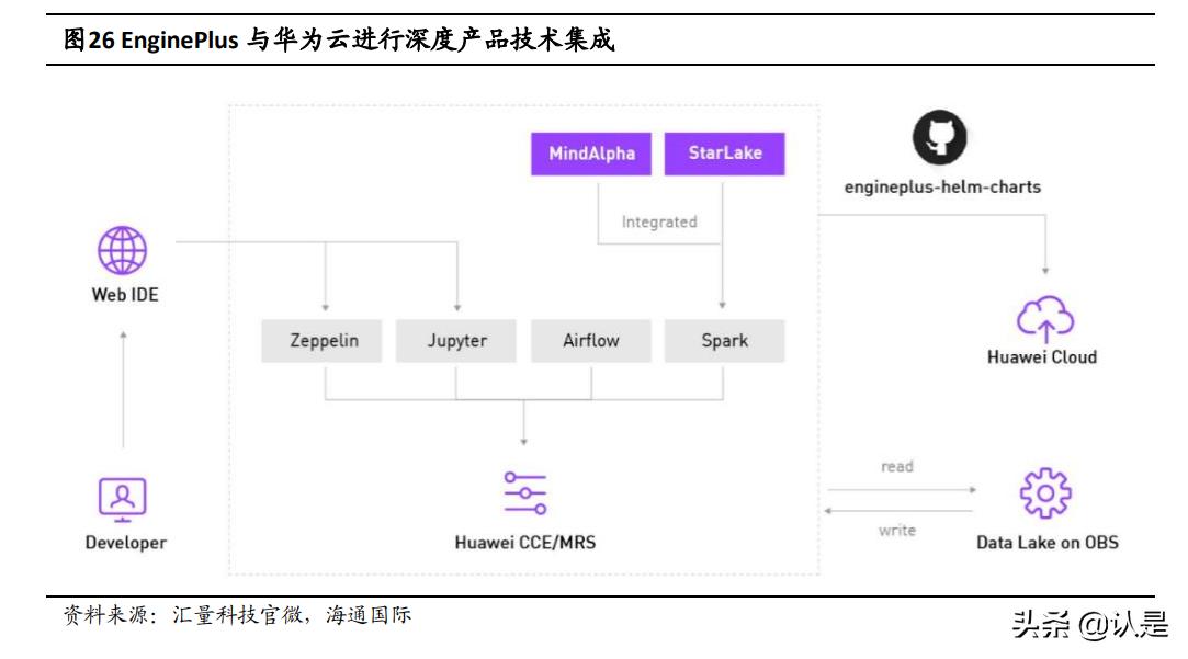 汇量科技：持续发力SaaS的领先广告技术平台，云与AI业务前景广阔