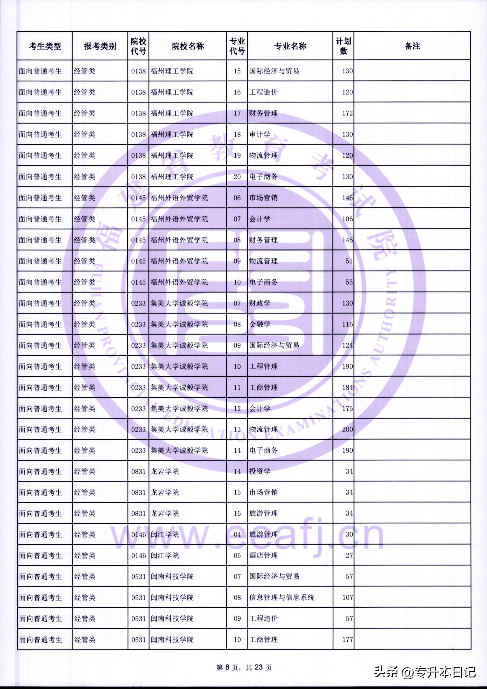 福建2021年专升本报考人数,2023福建专升本招生计划人数
