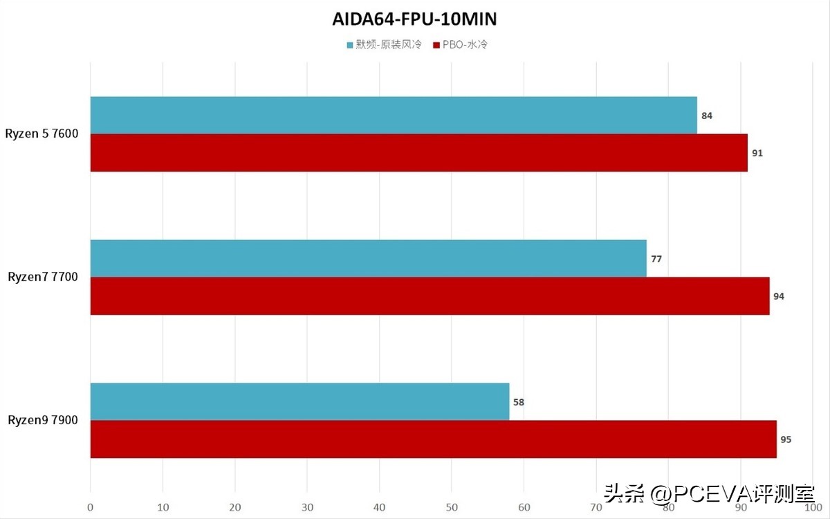 5nmzen4架构锐龙7000处理器曝光,锐龙zen4架构处理器