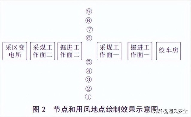 矿井通风网络图绘制过程,矿井通风网络图怎么绘制