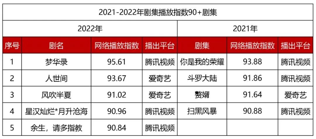 数读剧集市场2022：高命中率、ToC时代、类型价值化