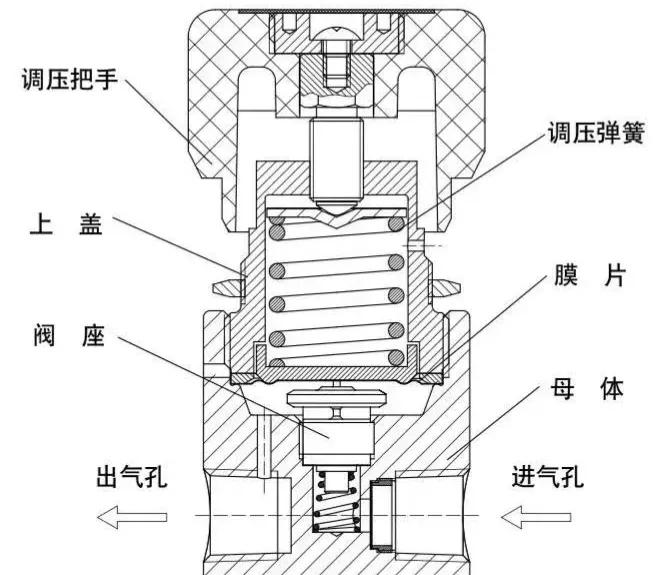 气体减压器工作原理视频,气体减压装置