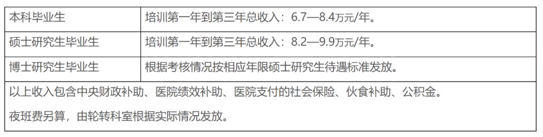 规培医生收入一览表,规培生月入5000已是较好水平