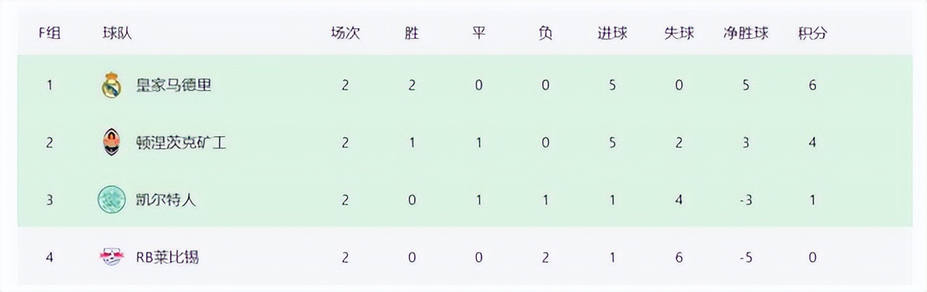 欧冠各球队现状,欧冠足球最新战况排名