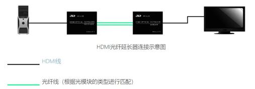 hdmi远距离传输哪种方案好,hdmi线怎么远距离传输