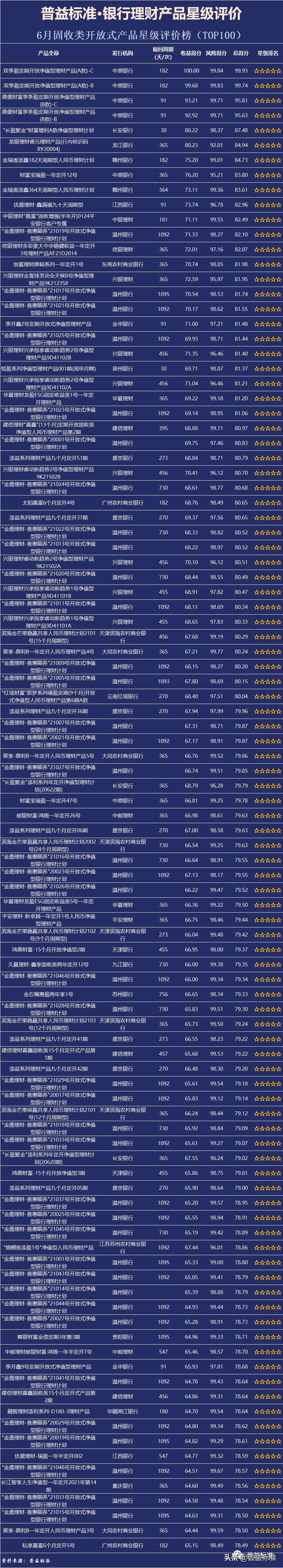 普益标准•6月银行理财产品星级评价榜TOP100