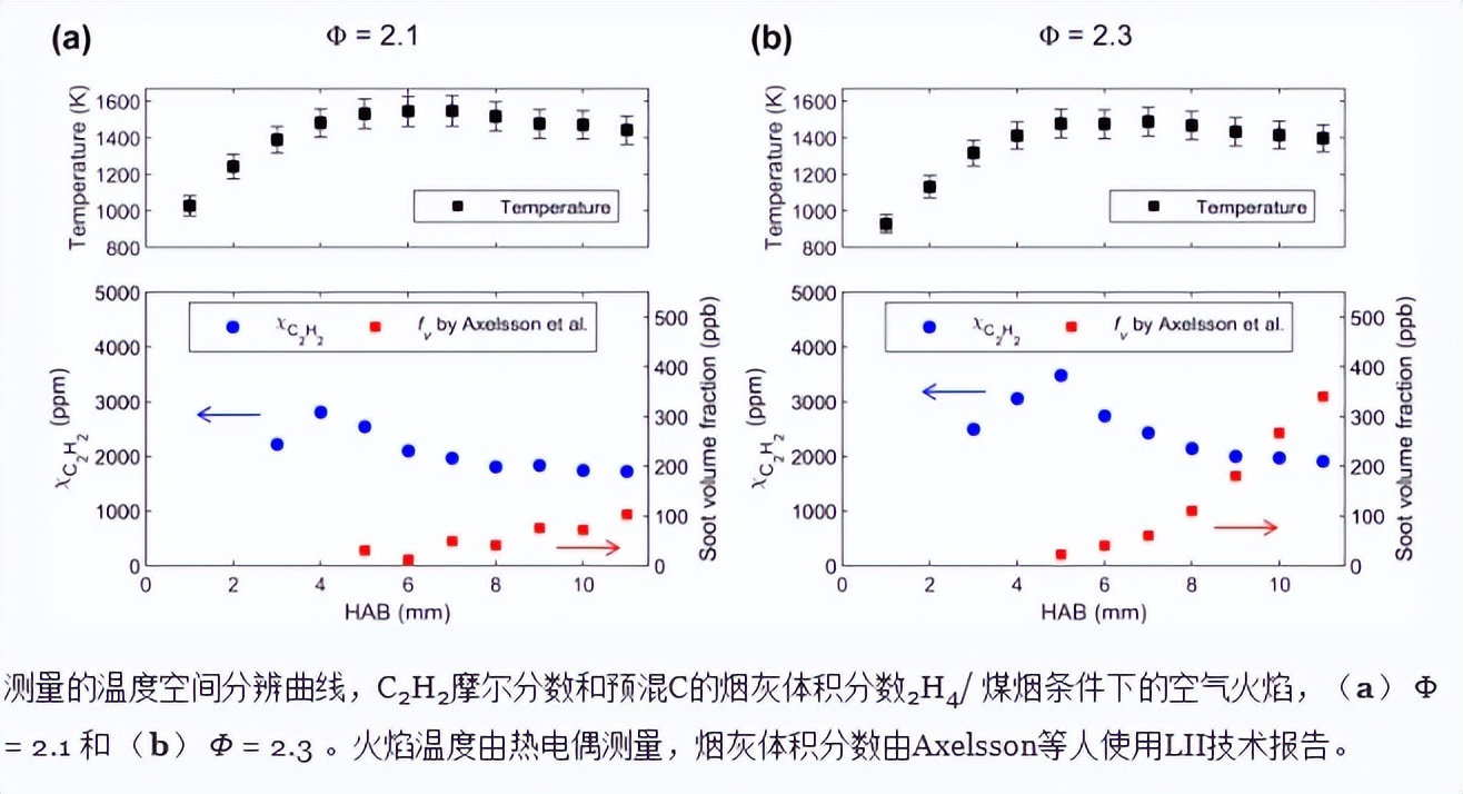 扁平层流预混中的乙炔摩尔分数2H4/使用中红外偏振光谱的空气火焰