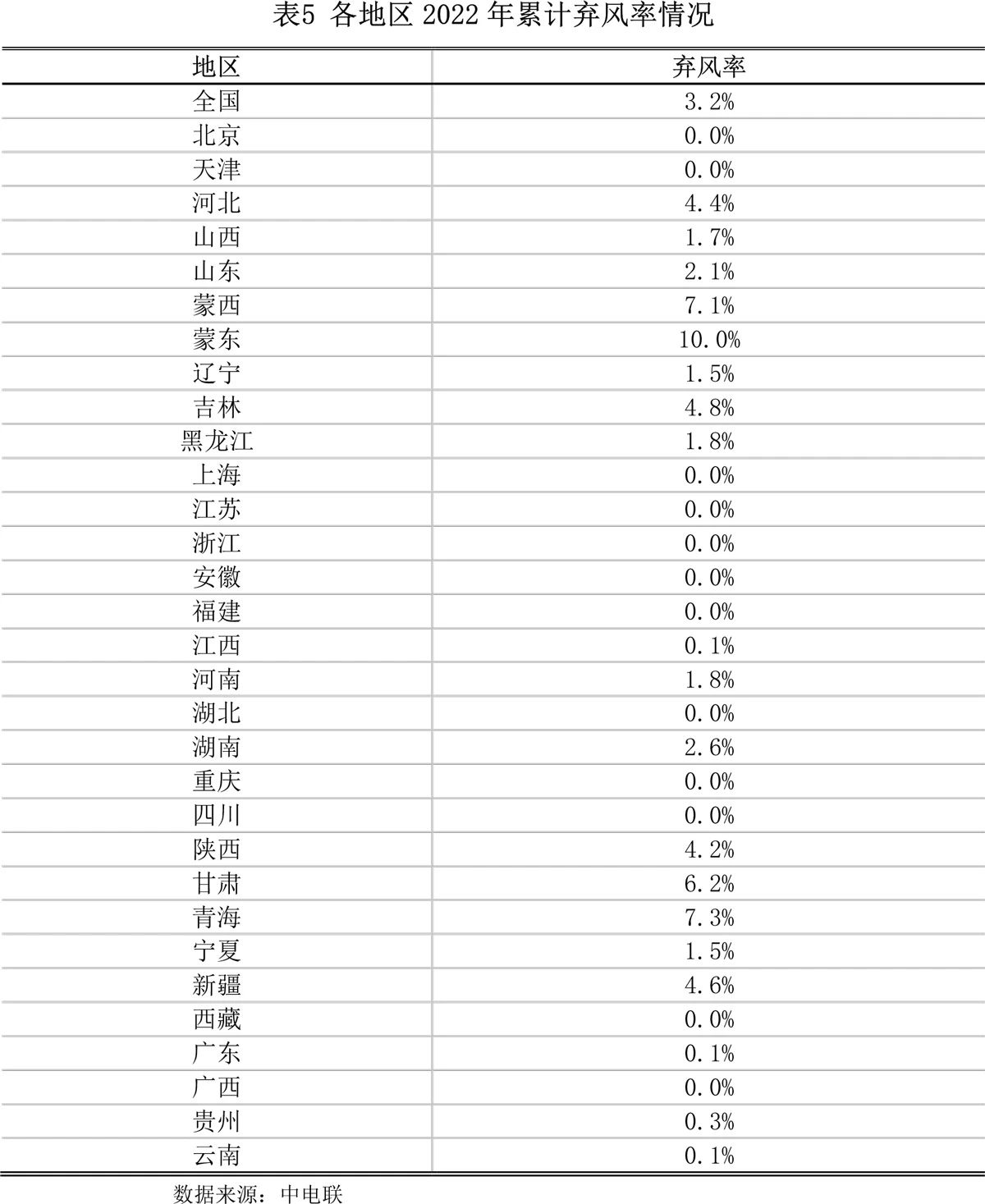 风电行业2023年度策略,风电行业2023年预期