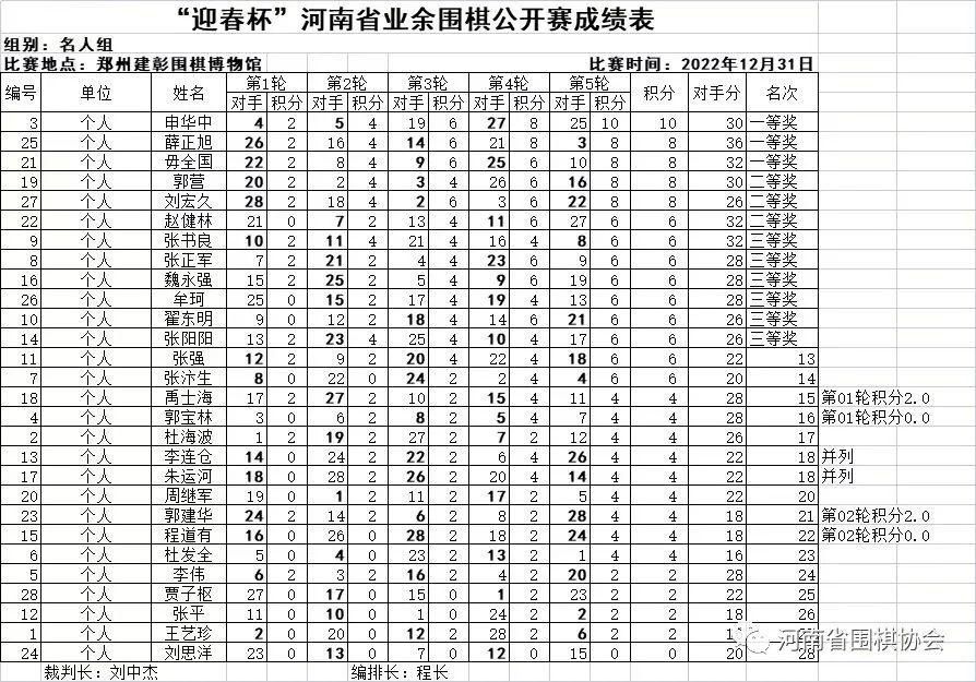 迎春杯围棋大赛,河南业余围棋联赛
