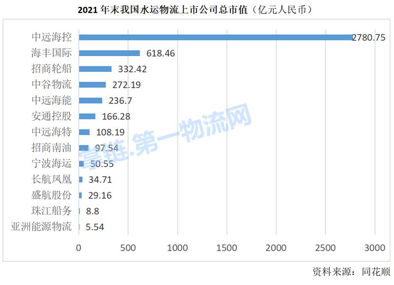 2021中国水运物流上市公司榜：中远海控最赚钱海丰中谷均破百亿
