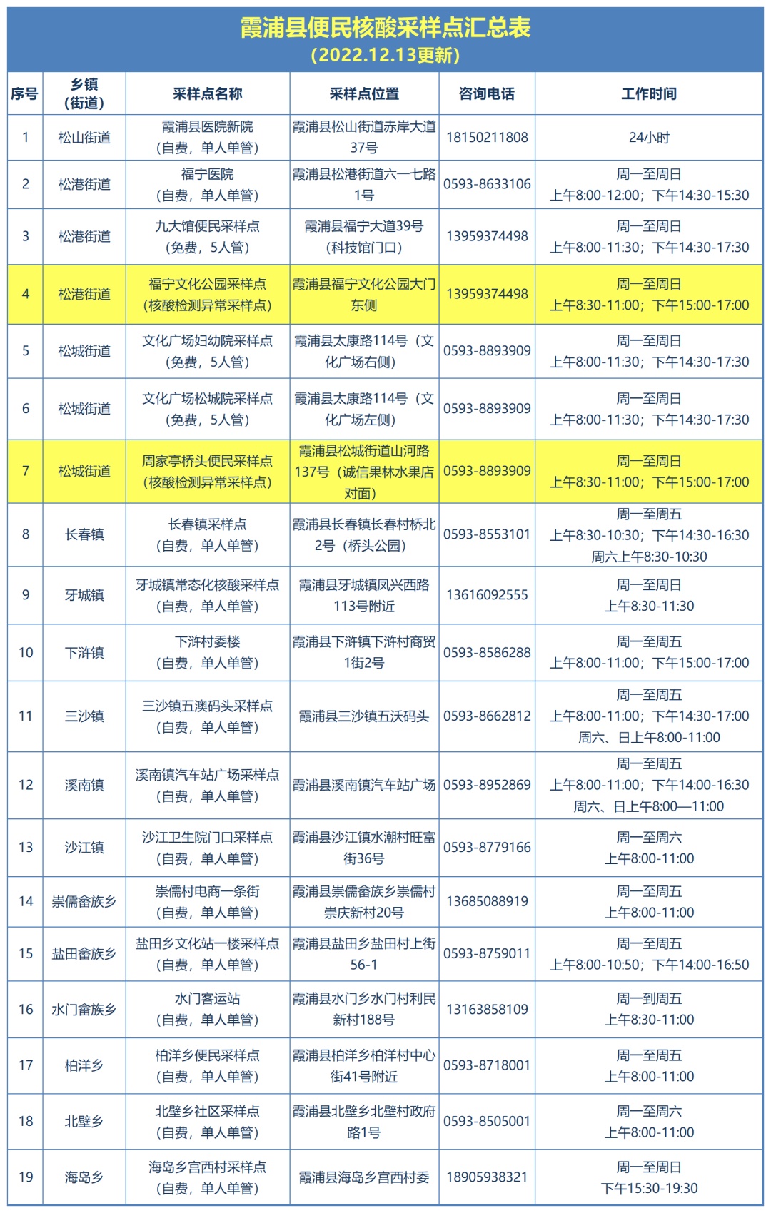 泉州、南平、宁德……福建多地通告：愿检尽检，自费单人单管，16元/人次