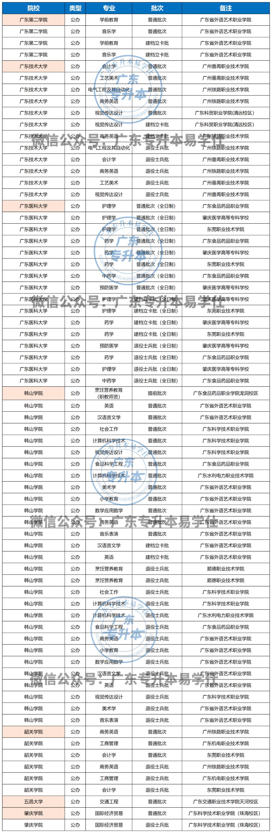 专升本联合培养怎么报考,专升本联合培养入学