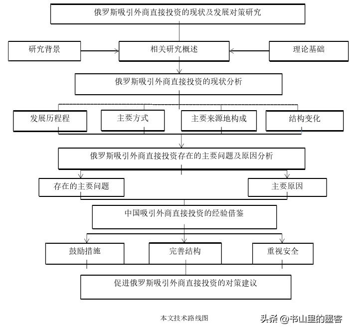 我国怎么增强外商直接投资,俄罗斯对外投资政策