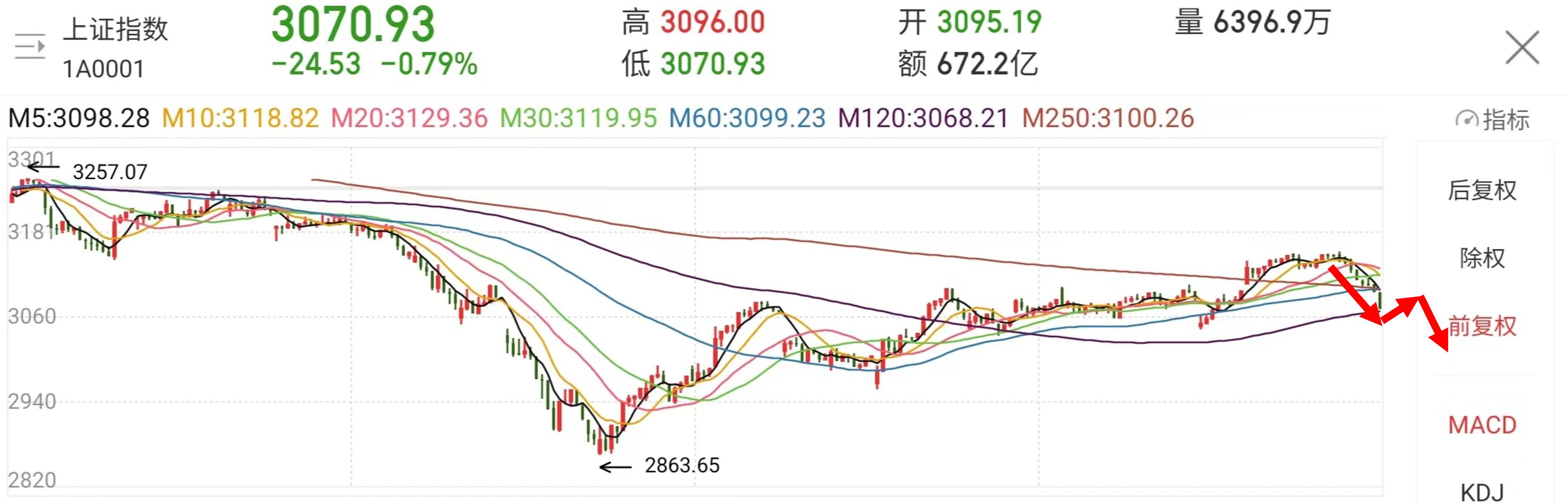 下跌趋势股票如何止跌,下跌选股指标