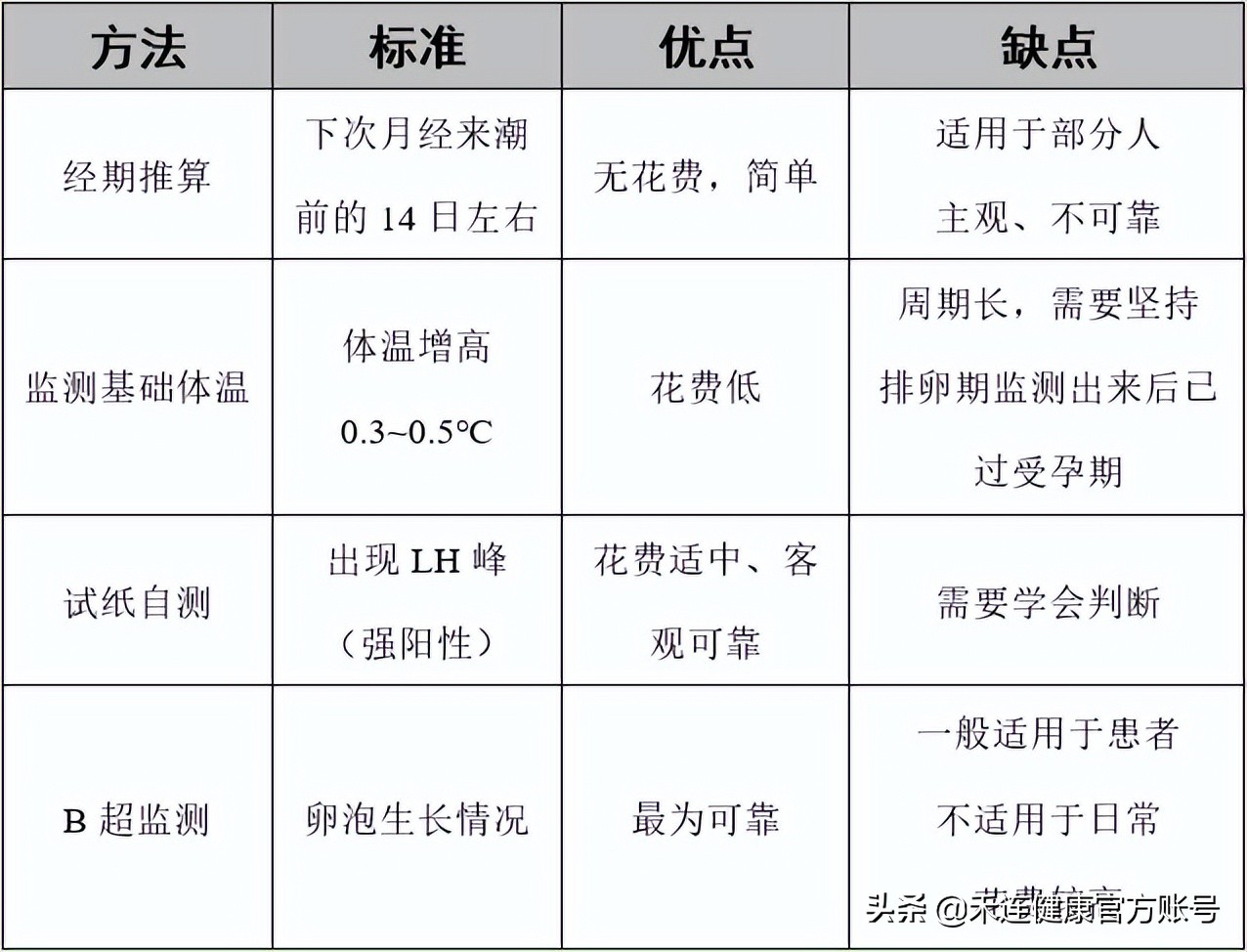 排卵后白带变化怎么样才来月经,女人排卵时身体会发生哪些变化