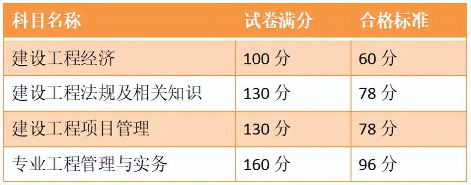 二级建造师和一级建造师报考条件,非全日制大专报考一级建造师条件