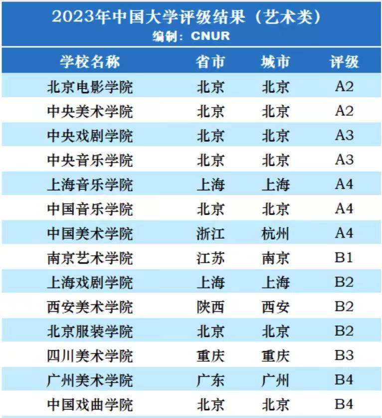 北京电影学院艺术类排名,艺术类学校比较好的几所大学
