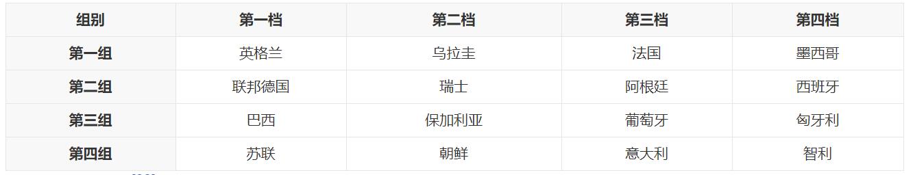 1966年世界杯朝鲜创造奇迹,1966年朝鲜世界杯拿到第几名