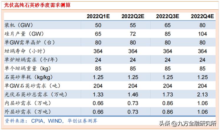 中国光伏玻璃石英砂需求量,石英砂与光伏产业