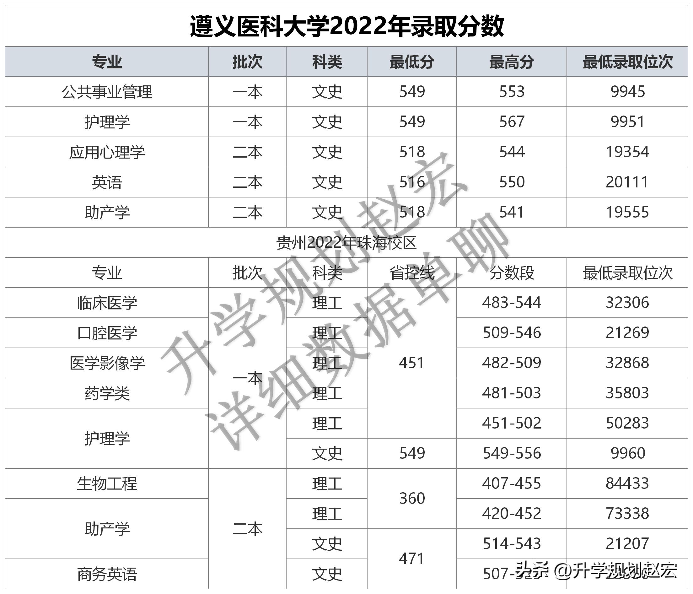 涨涨涨！遵义医科大学越来越难考了，附近四年专业录取分数