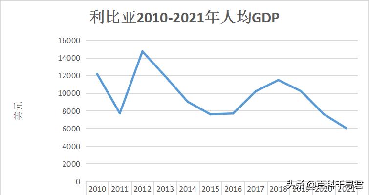利比亚gdp近20年,利比亚经济实力现状