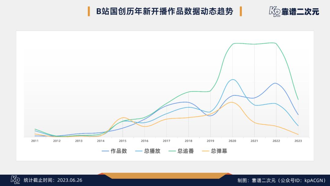 b站国创时间表,b站二创视频播放量收益
