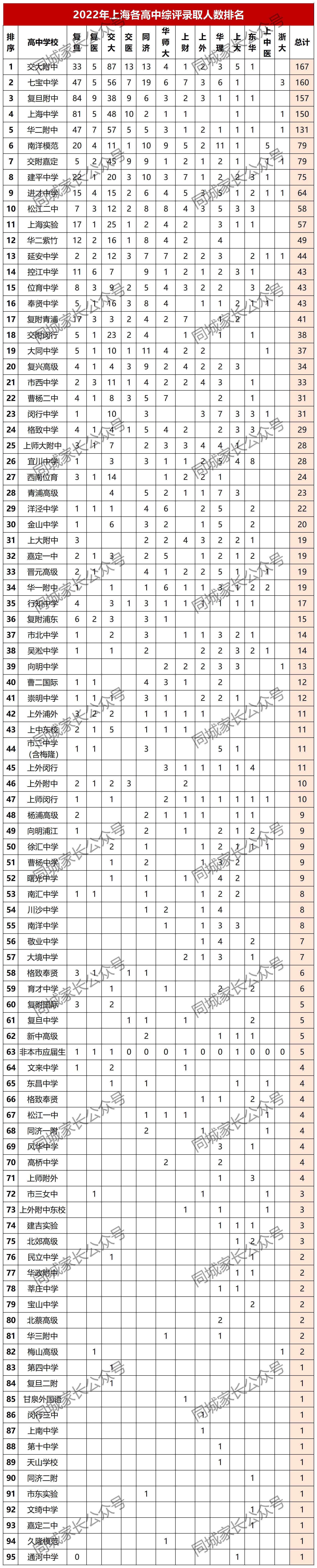 2022上海高中复交综评录取率,2022年上海重点高中综评录取结果