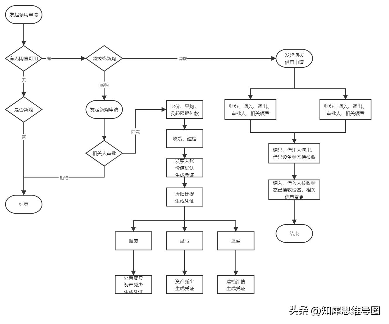流程图绘制标准流程图高级教程,最简单的流程图模板