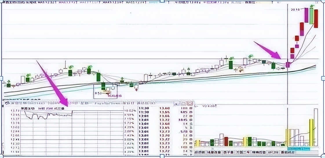 股票涨停前一天有哪些征兆,股票涨停前的表现现象分析