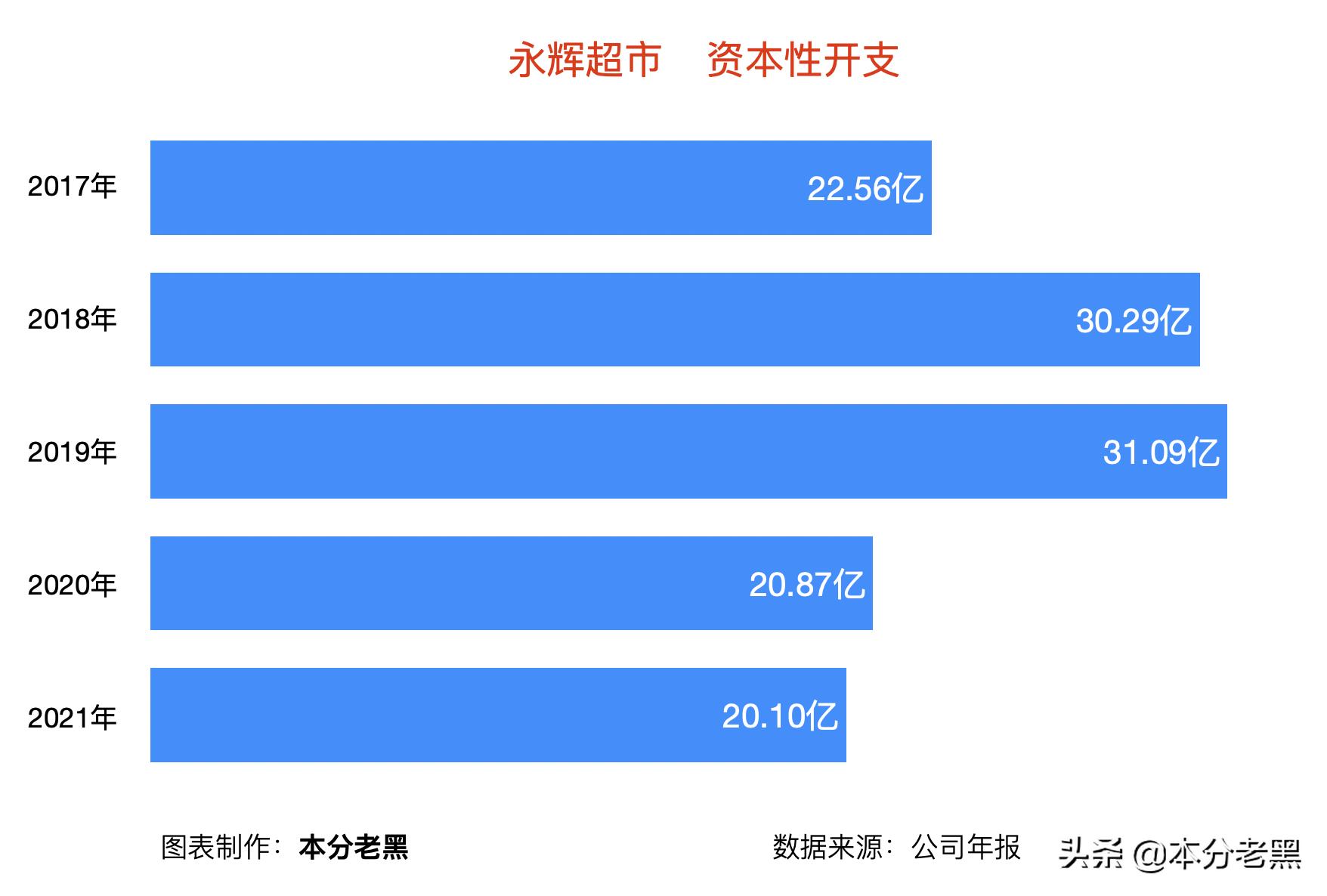 永辉超市降本增效,永辉超市数字化转型的难题