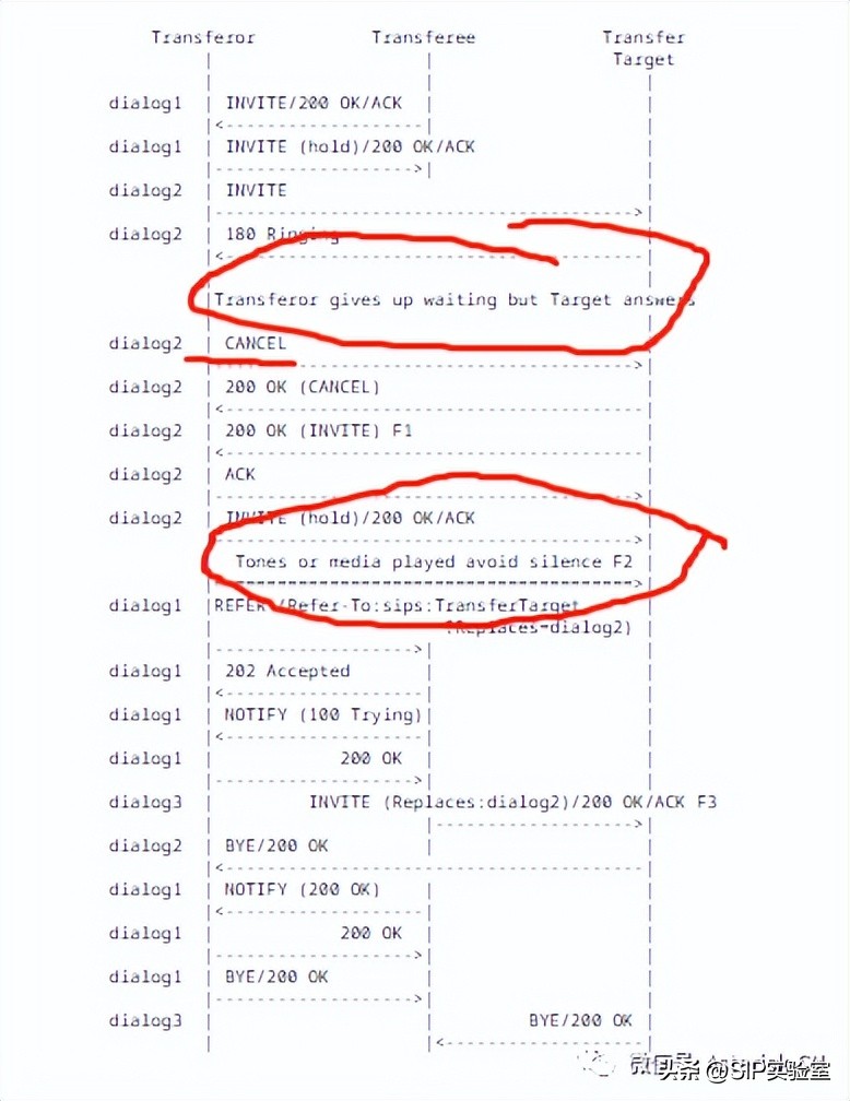 关于SIP呼叫复杂转接最佳实践-RFC5589概论