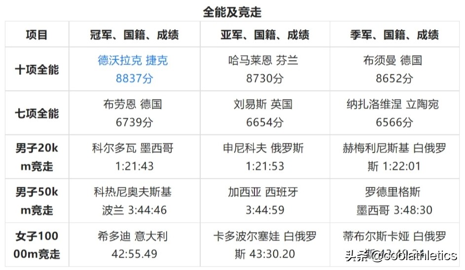 世界田径锦标赛大盘点——第六届希腊雅典田径世锦赛
