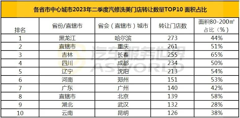 汽服店现状如何,汽服存量店如何转型