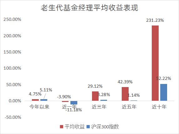 老生代基金经理谁最强？星石投资江晖登五榜！林园、余军同霸三榜