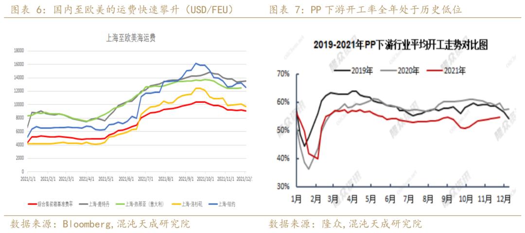 聚烯烃发展趋势,年报聚烯烃负重前行剩者为王