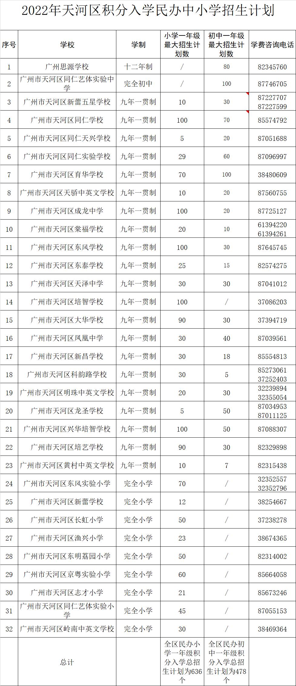 广州天河区积分入学要积多少分,2022天河积分入学入围分结果