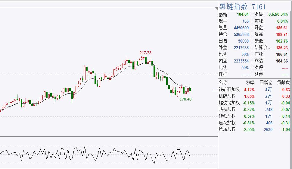 冲高回落：大宗商品再次冲高回落，甲醇突破下跌趋势线压制