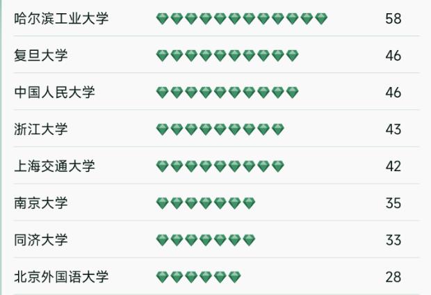 哈工大2022年全国高校排名,哈工大在中国大学排名第几