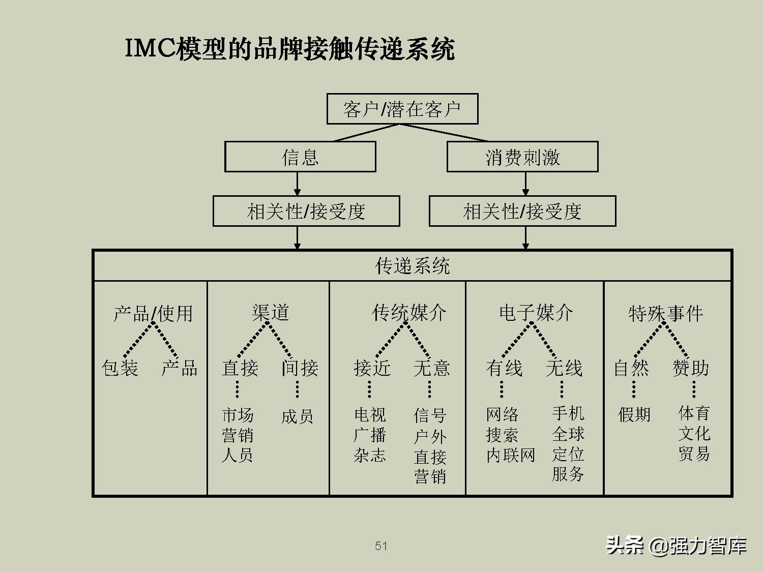 企业品牌战略规划培训PPT,共79页